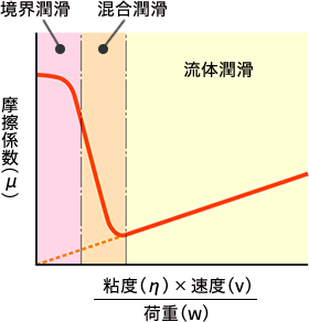 ストライベック曲線の図