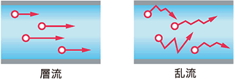 層流と乱流の説明図