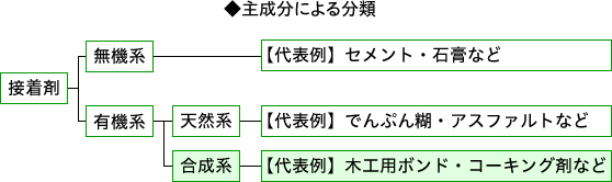 主成分による分類