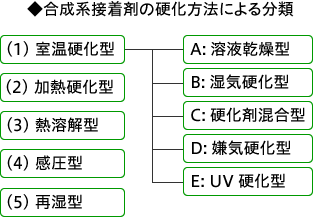 合成系接着剤の硬化方法による分類