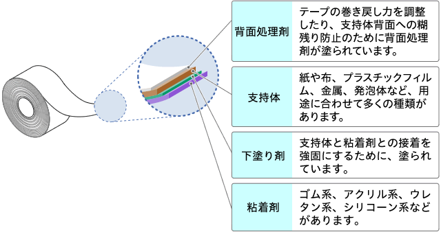 感圧型接着剤の解説