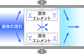 スタティックミキサーでの混合の様子