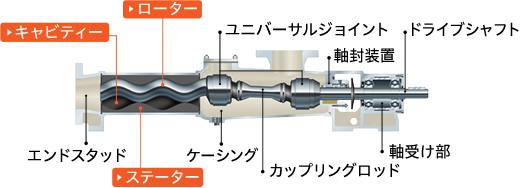 モーノポンプの構造図