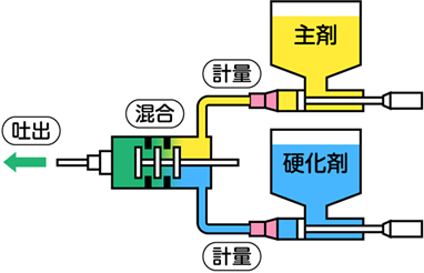 カートリッジタイプでの2液混合の説明図