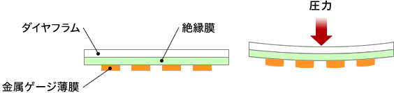 金属ゲージ式の説明図