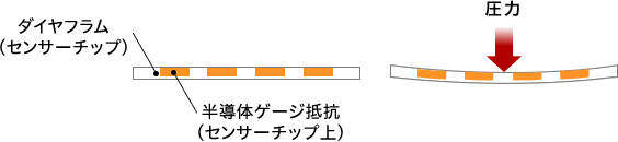 半導体ゲージ式の説明図