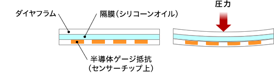 半導体隔膜式の説明図