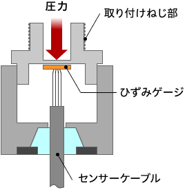 ひずみゲージ式圧力センサーの断面図